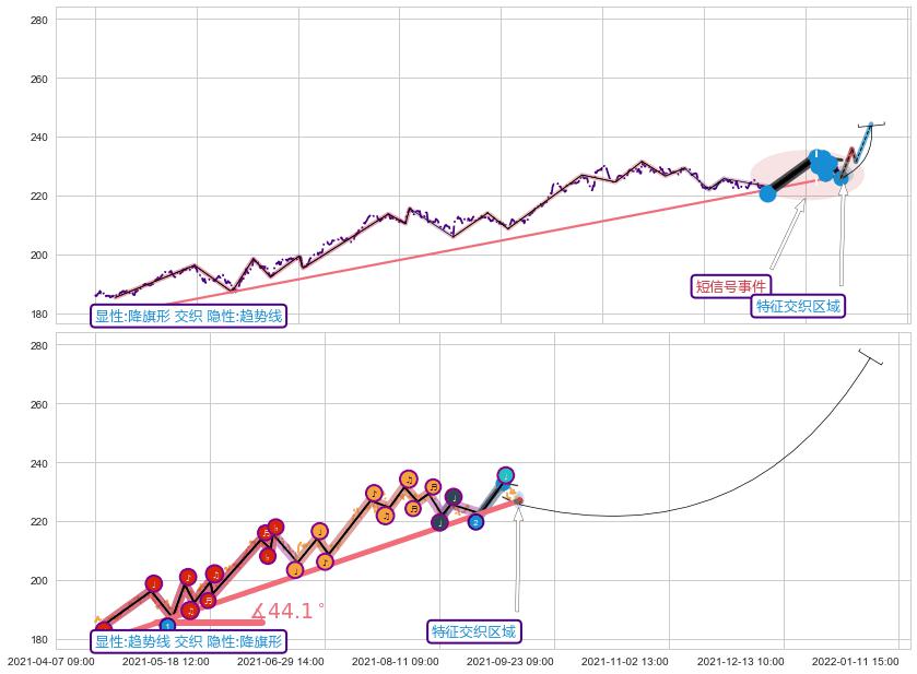 趋势线 ➕ 突破整理
